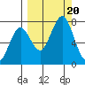 Ouzinkie tide chart for Wednesday, September 20, 2023