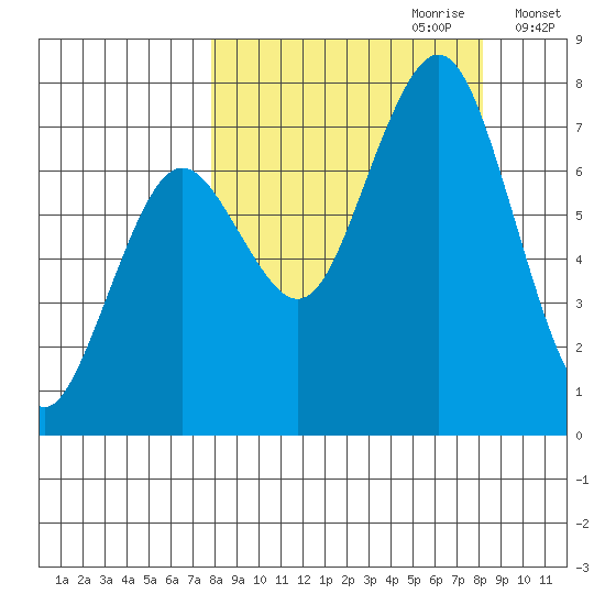 Ouzinkie tide chart for Thursday, September 21, 2023