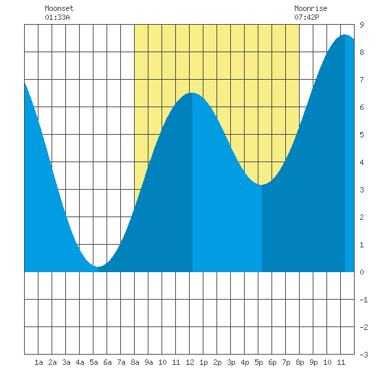 Ouzinkie tide chart for Monday, September 25, 2023