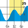 Ouzinkie tide chart for Monday, September 25, 2023