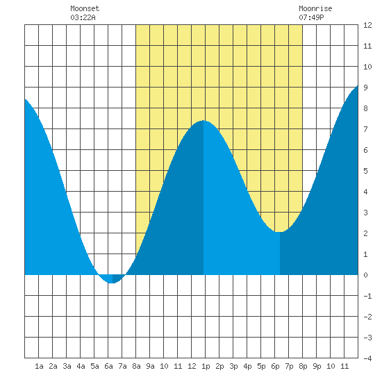 Ouzinkie tide chart for Tuesday, September 26, 2023