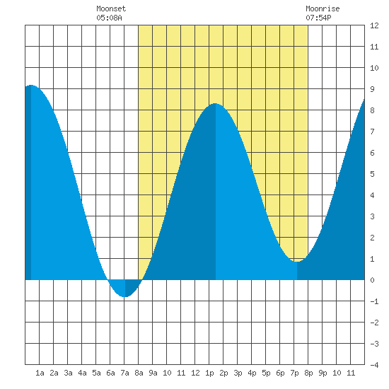 Ouzinkie tide chart for Wednesday, September 27, 2023