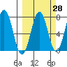 Ouzinkie tide chart for Thursday, September 28, 2023