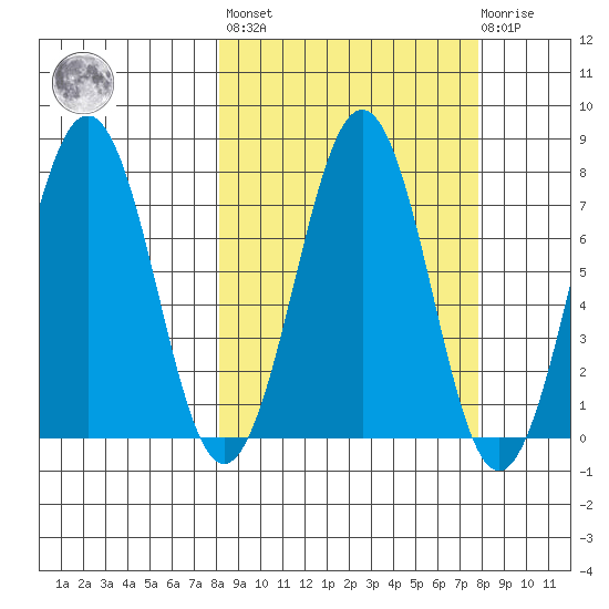 Ouzinkie tide chart for Friday, September 29, 2023