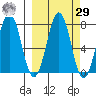 Ouzinkie tide chart for Friday, September 29, 2023