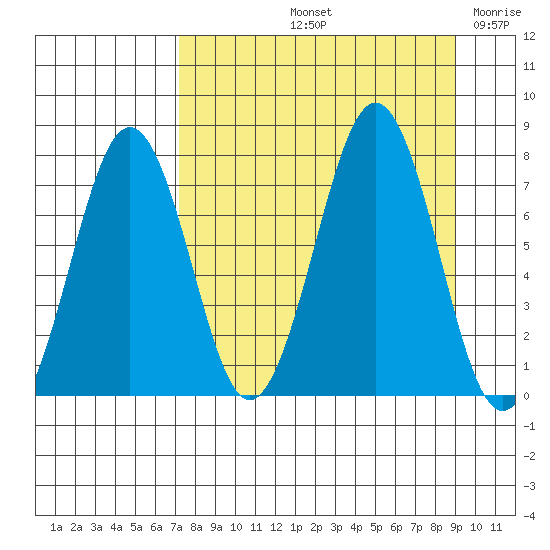 Ouzinkie tide chart for Sunday, September 3, 2023