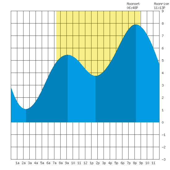 Ouzinkie tide chart for Thursday, September 7, 2023