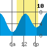 Ouzinkie tide chart for Tuesday, October 10, 2023