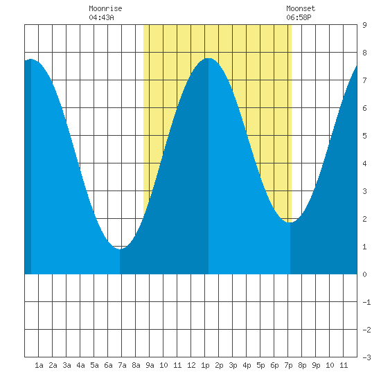 Ouzinkie tide chart for Wednesday, October 11, 2023