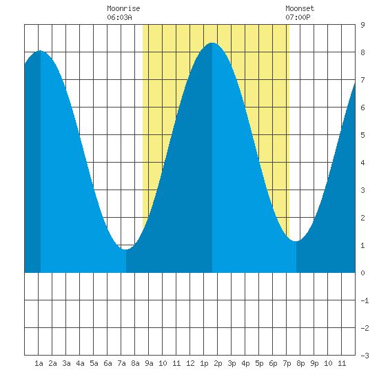 Ouzinkie tide chart for Thursday, October 12, 2023