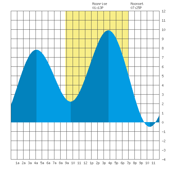Ouzinkie tide chart for Tuesday, October 17, 2023