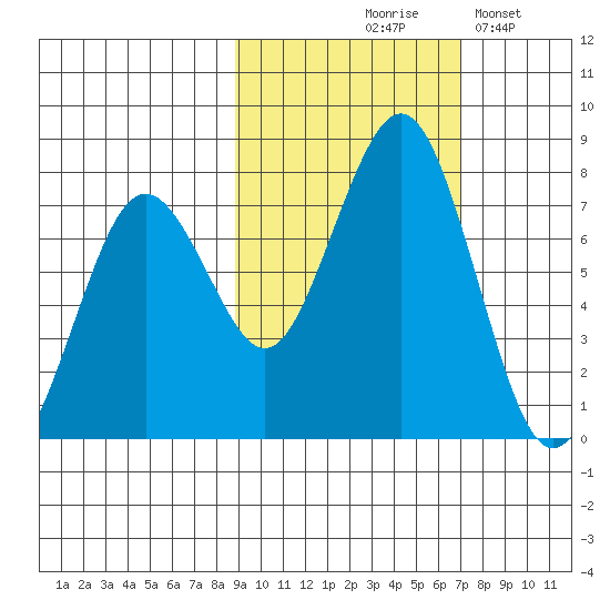 Ouzinkie tide chart for Wednesday, October 18, 2023