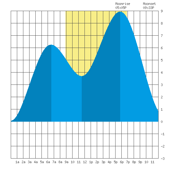 Ouzinkie tide chart for Friday, October 20, 2023