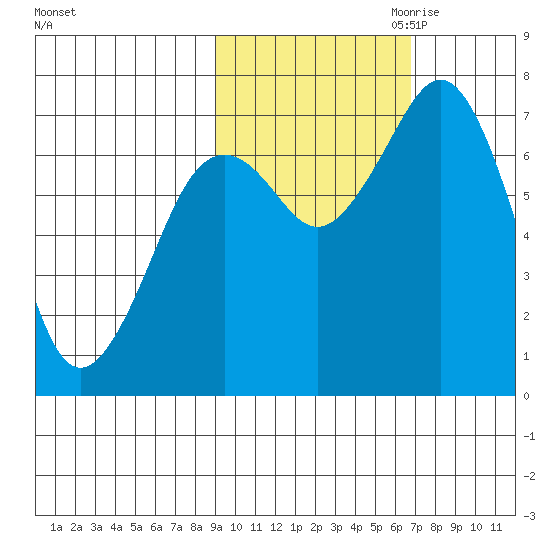 Ouzinkie tide chart for Sunday, October 22, 2023