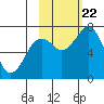 Ouzinkie tide chart for Sunday, October 22, 2023