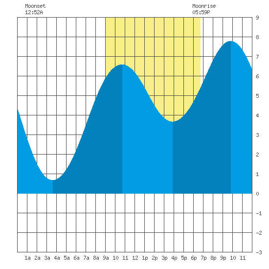 Ouzinkie tide chart for Monday, October 23, 2023