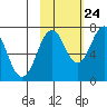 Ouzinkie tide chart for Tuesday, October 24, 2023