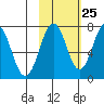 Ouzinkie tide chart for Wednesday, October 25, 2023