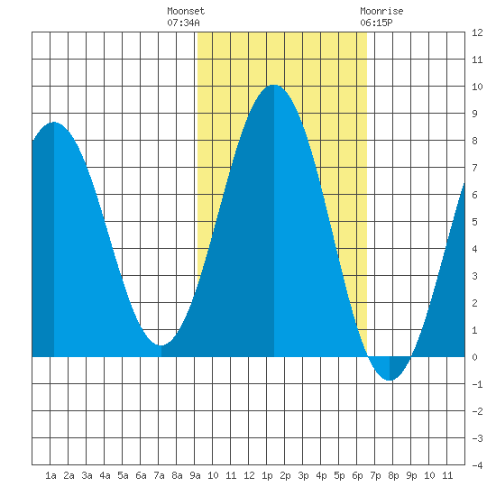 Ouzinkie tide chart for Friday, October 27, 2023