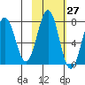 Ouzinkie tide chart for Friday, October 27, 2023