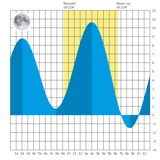 Ouzinkie tide chart for Saturday, October 28, 2023