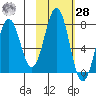 Ouzinkie tide chart for Saturday, October 28, 2023