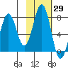 Ouzinkie tide chart for Sunday, October 29, 2023