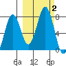 Ouzinkie tide chart for Monday, October 2, 2023