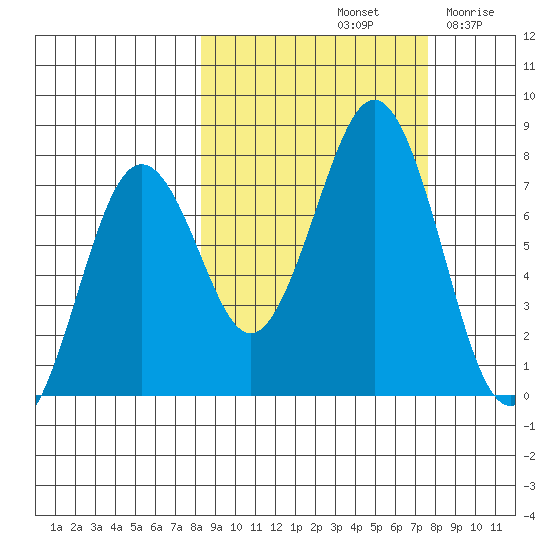 Ouzinkie tide chart for Tuesday, October 3, 2023