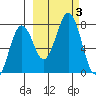 Ouzinkie tide chart for Tuesday, October 3, 2023