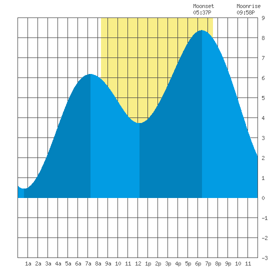 Ouzinkie tide chart for Thursday, October 5, 2023