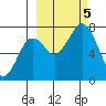Ouzinkie tide chart for Thursday, October 5, 2023
