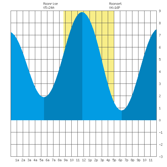Ouzinkie tide chart for Friday, November 10, 2023