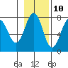 Ouzinkie tide chart for Friday, November 10, 2023