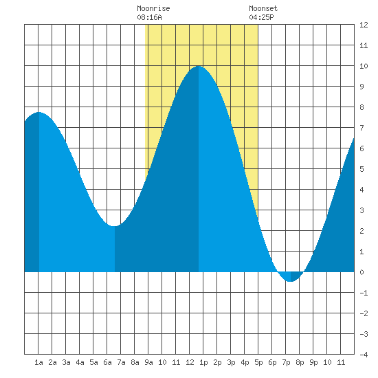Ouzinkie tide chart for Sunday, November 12, 2023