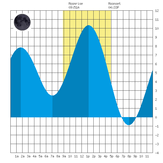 Ouzinkie tide chart for Monday, November 13, 2023