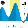 Ouzinkie tide chart for Monday, November 13, 2023