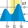 Ouzinkie tide chart for Friday, November 17, 2023