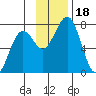 Ouzinkie tide chart for Saturday, November 18, 2023