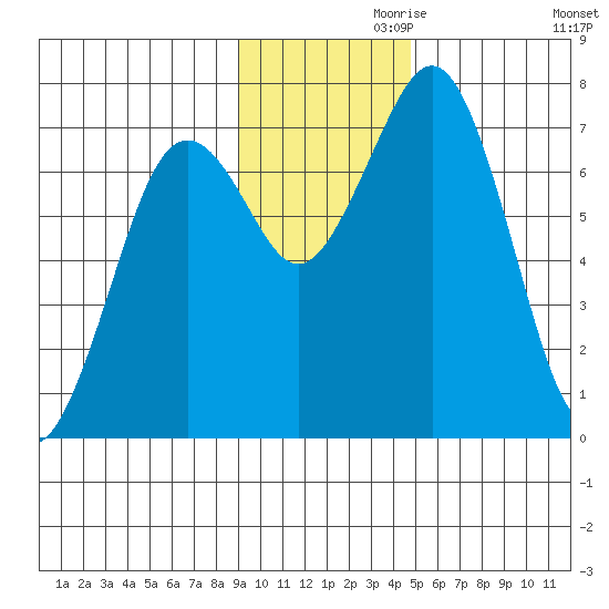 Ouzinkie tide chart for Sunday, November 19, 2023