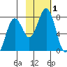 Ouzinkie tide chart for Wednesday, November 1, 2023