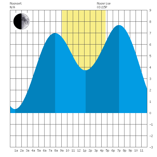 Ouzinkie tide chart for Monday, November 20, 2023