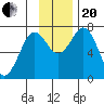 Ouzinkie tide chart for Monday, November 20, 2023