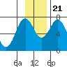 Ouzinkie tide chart for Tuesday, November 21, 2023