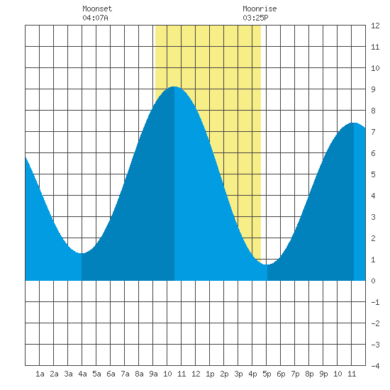 Ouzinkie tide chart for Thursday, November 23, 2023