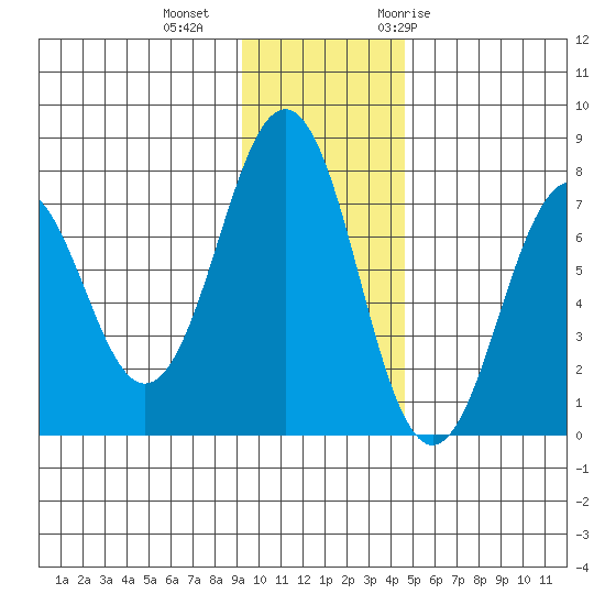 Ouzinkie tide chart for Friday, November 24, 2023