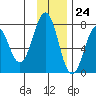 Ouzinkie tide chart for Friday, November 24, 2023