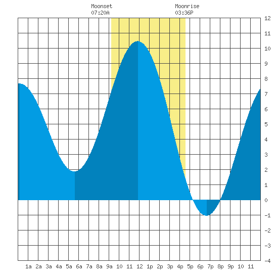 Ouzinkie tide chart for Saturday, November 25, 2023