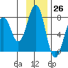 Ouzinkie tide chart for Sunday, November 26, 2023
