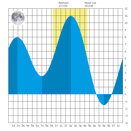 Ouzinkie tide chart for Monday, November 27, 2023